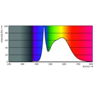 Spectral Power Distribution Colour - 145HB/LED/850/D WB UDL BB G2 4/1