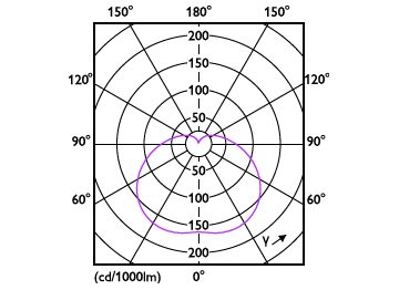 Light Distribution Diagram - TForce Core HB 80W E40 865 WV G3