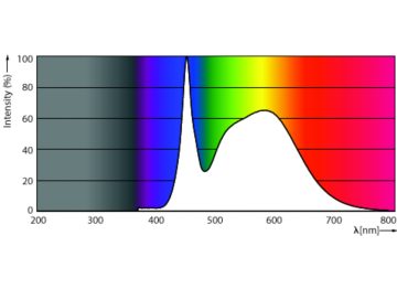 Spectral Power Distribution Colour - 165HB/LED/850/D NB DL BB G2 4/1