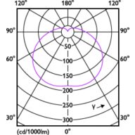 Light Distribution Diagram - TForce Core HB 30W E27 865 WV G3
