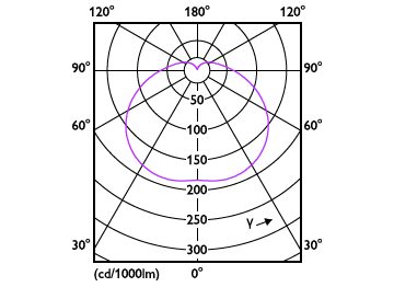 Light Distribution Diagram - TForce Core HB 30W E27 865 WV G3