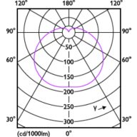 Light Distribution Diagram - TForce Core HB 40W E27 865 WV G3