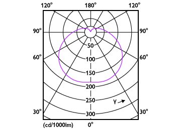 Light Distribution Diagram - TForce Core HB 40W E27 865 WV G3