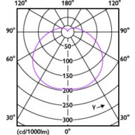 Light Distribution Diagram - TForce Core HB 50W E27 865 WV G3