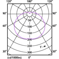 Light Distribution Diagram - TForce Core HB 50W E40 865 WV G3