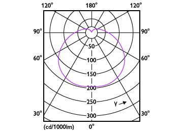Light Distribution Diagram - TForce Core HB 50W E40 865 WV G3