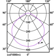 Light Distribution Diagram - TForce LED HPI UN 140W E40 840 WB
