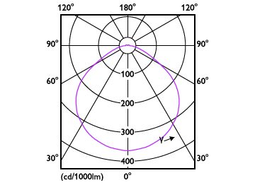 Light Distribution Diagram - TForce LED HPI UN 95W E40 840 WB