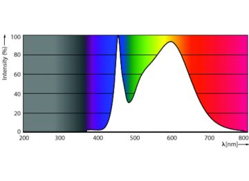 Spectral Power Distribution Colour - TForce LED HPI UN 140W E40 840 WB