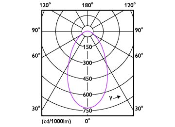 Light Distribution Diagram - TForce LED HPI UN 140W E40 840 NB