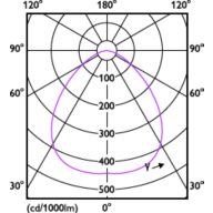 Light Distribution Diagram - CorePro LED HPI MV 15Klm 105W840E40 100D