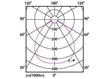 Light Distribution Diagram - CorePro LED HPI MV 15Klm 105W840E40 100D