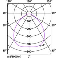 Light Distribution Diagram - CorePro LED HPI MV 9Klm 65W 840 E40 100D