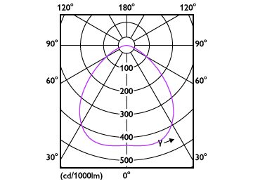Light Distribution Diagram - CorePro LED HPI MV 9Klm 65W 840 E40 100D