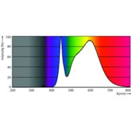 Spectral Power Distribution Colour - CorePro LED HPI MV 9Klm 65W 840 E40 100D