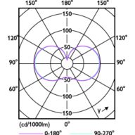 Light Distribution Diagram - TForce Core LED HPL 18W E27 827 FR