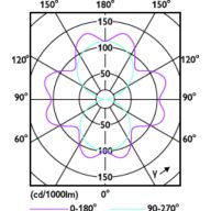 Light Distribution Diagram - TForce Core LED road 17W 727 E27 MV