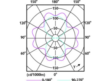 Light Distribution Diagram - TForce Core LED road 26W 727 E27 MV