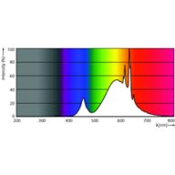 Spectral Power Distribution Colour - TForce Core LED road 17W 727 E27 MV