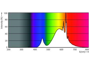 Spectral Power Distribution Colour - TForce Core LED road 40W 727 E40 MV