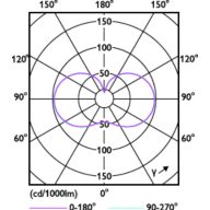 Light Distribution Diagram - TForce Core LED HPL 36W E40 827 FR
