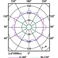 Light Distribution Diagram - TForce Core LED road 40W 727 E40 MV