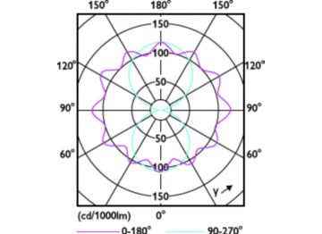Light Distribution Diagram - TForce Core LED road 40W 727 E40 MV