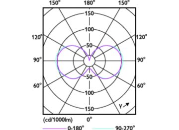 Light Distribution Diagram - 54CC/LED/3CCT/LS EX39 G3 BB 3/1