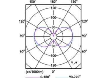 Light Distribution Diagram - 63CC/LED/3CCT/LS EX39 G3 BB 3/1