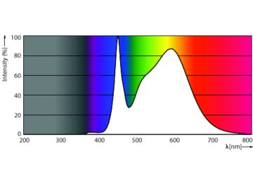 Spectral Power Distribution Colour - 36CC/LED/840/LS EX39 G3 BB 3/1