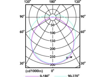 Light Distribution Diagram - 40WP/LED/850/LS EX39 G3 BB 3/1