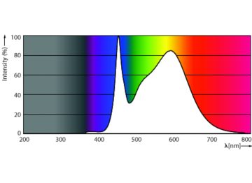 Spectral Power Distribution Colour - 60WP/LED/840/LS EX39 G3 BB 3/1