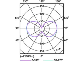 Light Distribution Diagram - 63CC/LED/850/LS EX39 G3 BB 3/1