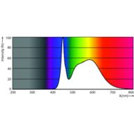 Spectral Power Distribution Colour - 145CC/LED/3CCT/LS EX39 BB 3/1