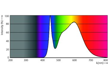 Spectral Power Distribution Colour - 150CC/LED/840/LS EX39 G2 BB 277-480V 3/1