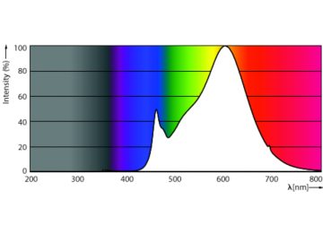 Spectral Power Distribution Colour - MAS LED HPL M 3.8Klm 24W 830 E27 FR G