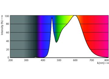 Spectral Power Distribution Colour - MAS LED HPL M 3Klm 19W 840 E27 FR G