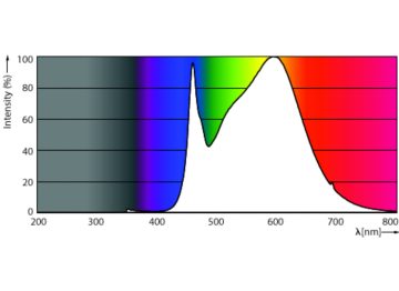 Spectral Power Distribution Colour - MAS LED HPL M 4Klm 24W 840 E27 FR G