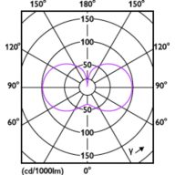 Light Distribution Diagram - MAS LED HPL M 5.6Klm 33.5W 830 E40 FR G