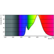 Spectral Power Distribution Colour - MAS LED HPL M 5.6Klm 33.5W 830 E40 FR G