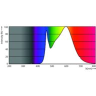 Spectral Power Distribution Colour - MAS LED HPL M 6Klm 33.5W 840 E40 FR G