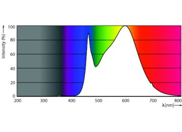 Spectral Power Distribution Colour - MAS LED HPL M 6Klm 33.5W 840 E40 FR G