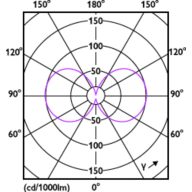 Light Distribution Diagram - MAS LED SON-T UE M 3.6Klm 19W 727 E27