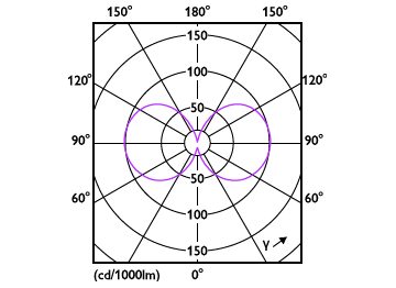 Light Distribution Diagram - MAS LED SON-T UE M 3.6Klm 19W 727 E27