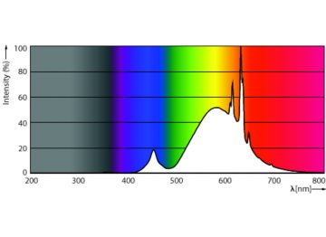 Spectral Power Distribution Colour - MAS LED SON-T UE M 3.6Klm 19W 727 E27