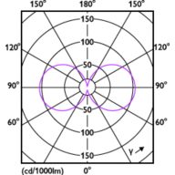 Light Distribution Diagram - MAS LED SON-T UE M 4Klm 19W 740 E27