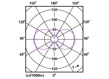 Light Distribution Diagram - MAS LED SON-T UE M 4Klm 19W 740 E27