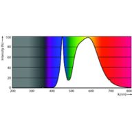 Spectral Power Distribution Colour - MAS LED SON-T UE M 4Klm 19W 740 E27