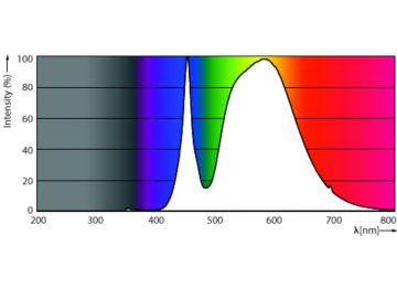 Spectral Power Distribution Colour - MAS LED SON-T UE M 4Klm 19W 740 E27