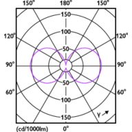 Light Distribution Diagram - MAS LED SON-T UE M 6Klm 28.5W 740 E27